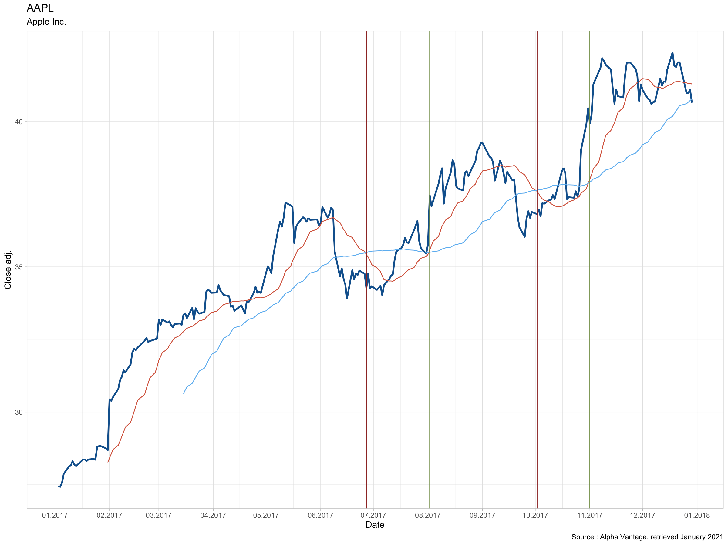 Stock plot